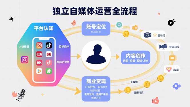 （15668期）独立自媒体运营的全流程，从平台认知、账号定位、内容创作到商业变现-赚客网赚