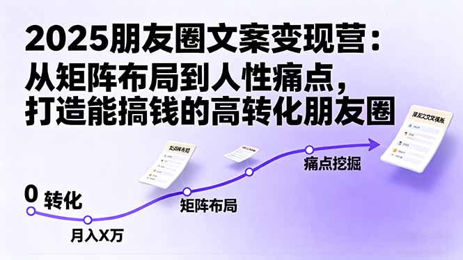 2025朋友圈文案变现营：从矩阵布局到人性痛点，打造能搞钱的高转化朋友圈-赚客网赚